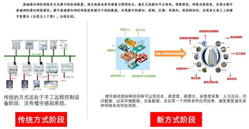 南京泛联智慧楼宇的技术和产品先进性高且具有方向性